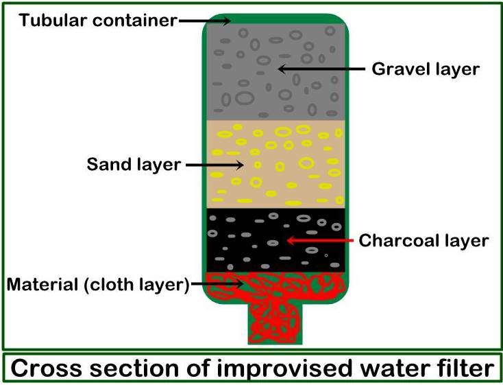 Improvised water filter for the field or home