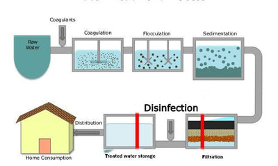 10 Ways to Make Safe Drinking Water in an Emergency